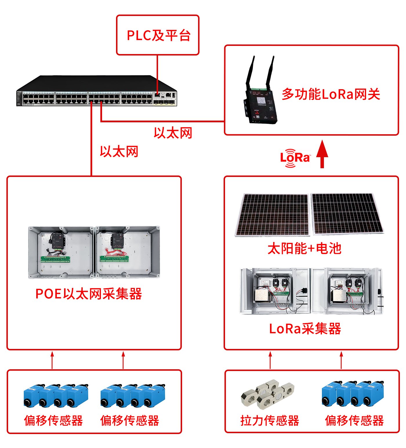 港口岸桥托架小车智能安全检测多物理量监测系统图