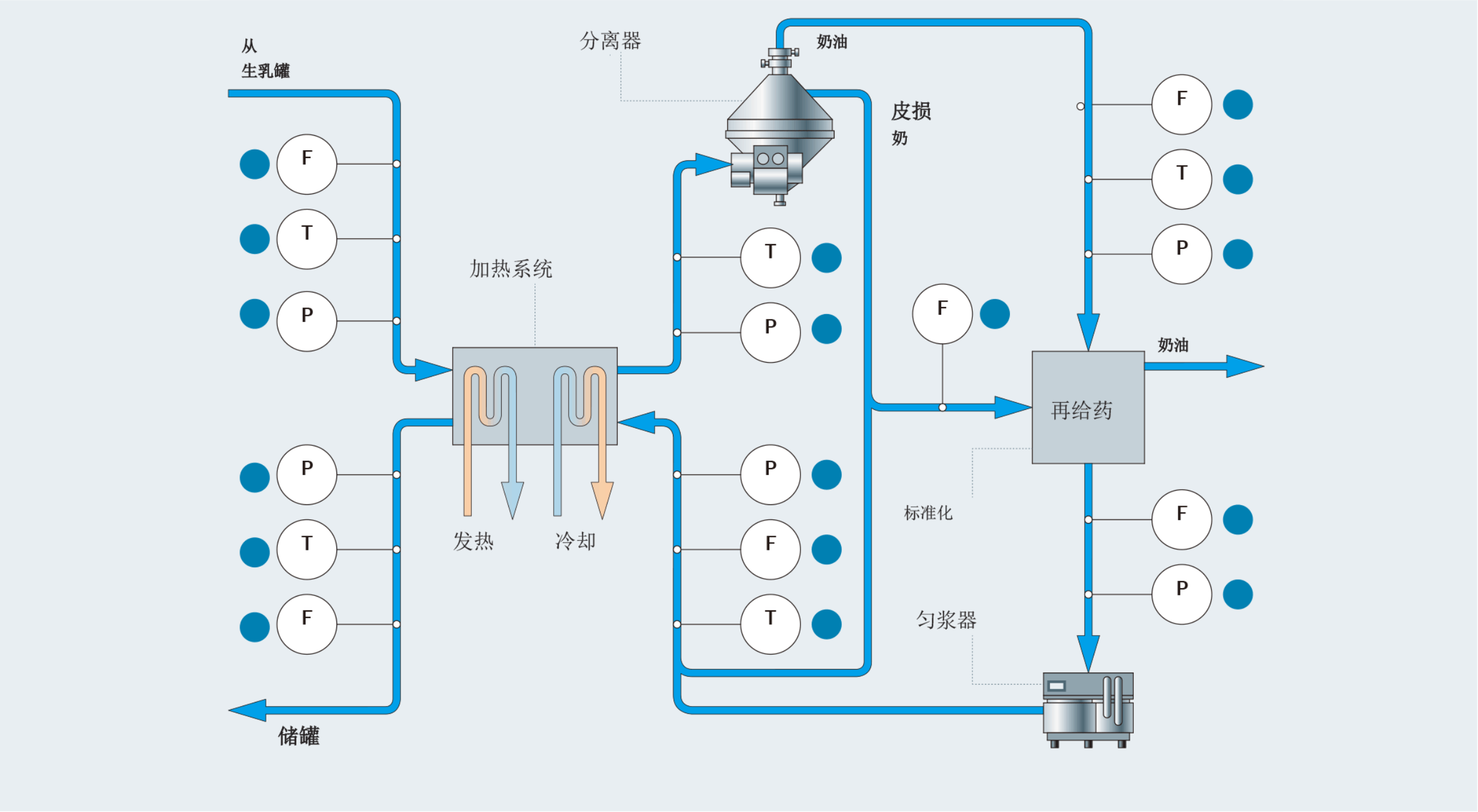 牛奶标准化与均质化框图