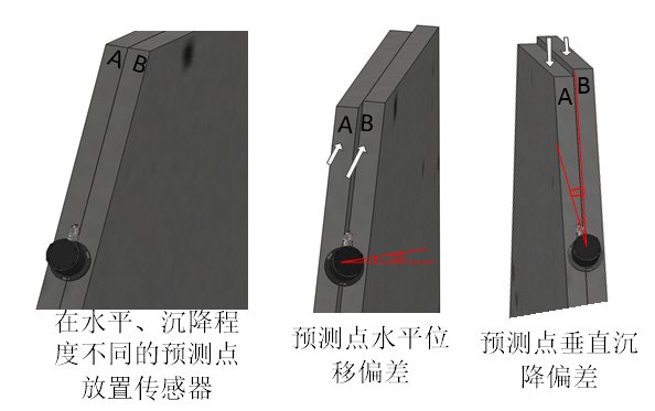 角度传感器对大坝坡面角度监测